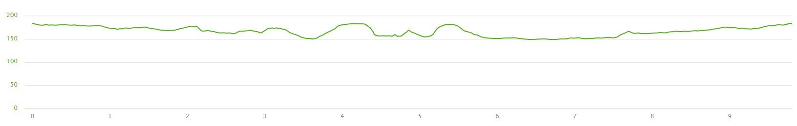 Profil du 10 km nocturne