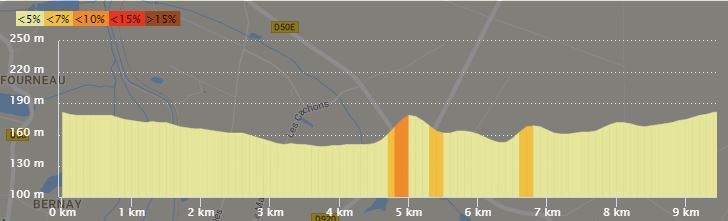Profil du 9,5 km
